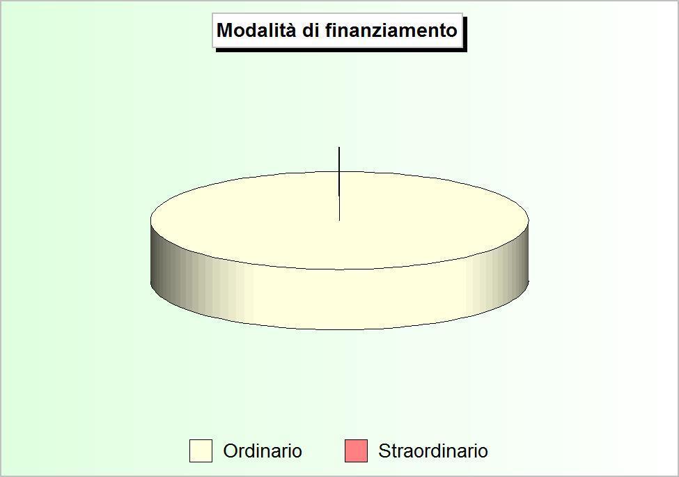 Bilancio di competenza Il bilancio corrente La tabella riporta le poste che costituiscono gli addendi elementari del bilancio corrente, gestione di competenza.