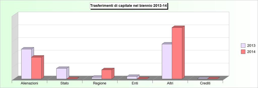 Tit.4 - TRASFERIMENTI DI CAPITALI (2010/2012: Accertamenti - 2013/2014: Stanziamenti) 2010 2011 2012 2013 2014 1