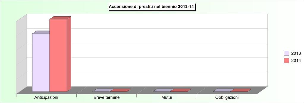 Tit.5 - ACCENSIONE DI PRESTITI (2010/2012: Accertamenti - 2013/2014:
