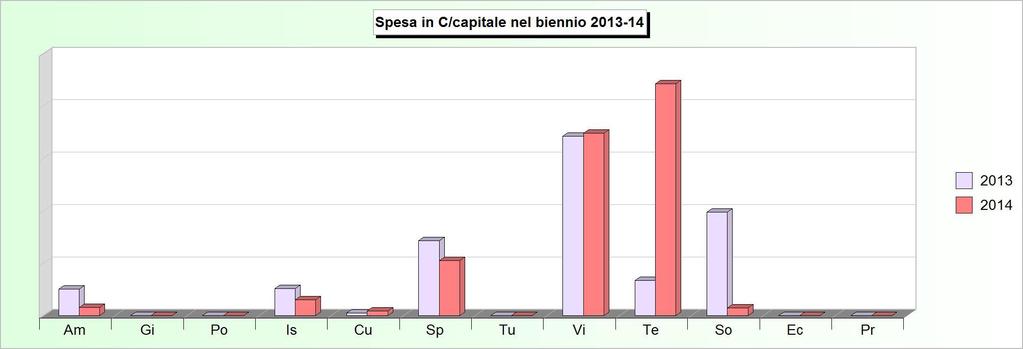 Tit.2 - SPESE IN CONTO CAPITALE (2010/2012: Impegni - 2013/2014: Stanziamenti) 2010 2011 2012 2013 2014 1 Amministrazione, gestione e controllo 53.592,54 84.277,02 57.
