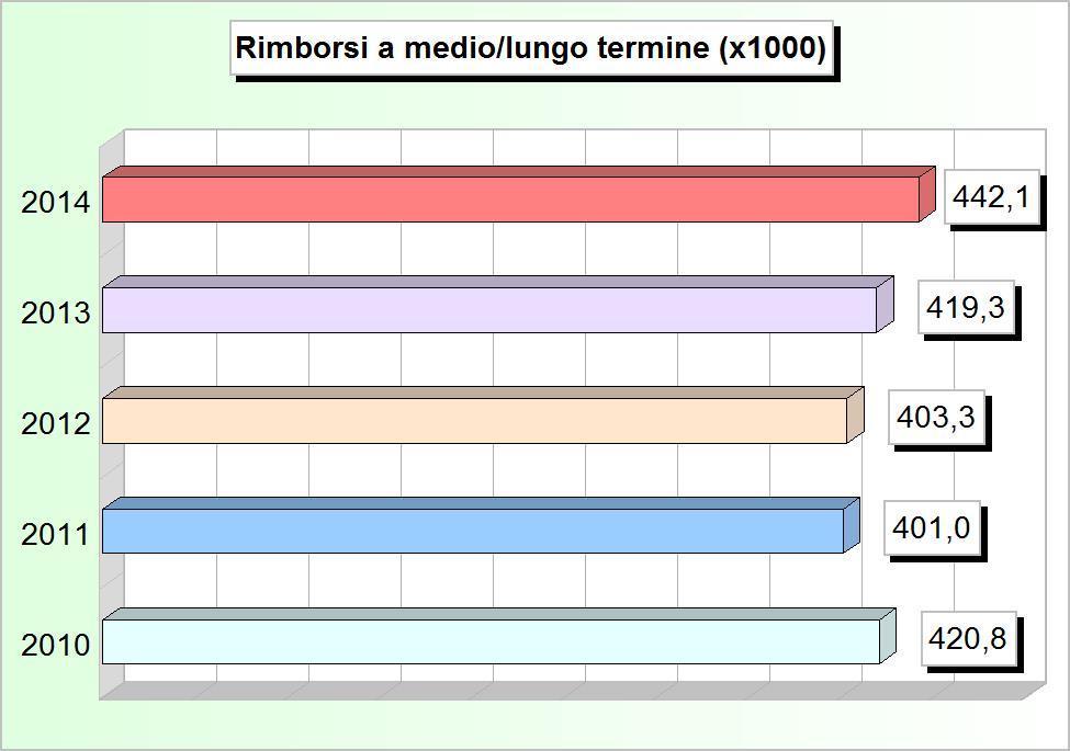 Tit.3 - RIMBORSO DI PRESTITI (2010/2012: Impegni - 2013/2014: Stanziamenti) 2010 2011 2012 2013 2014 1 Rimborso di anticipazioni di cassa (+) 0,00 0,00 0,00 1.600.