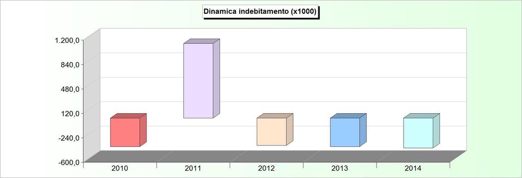 DINAMICA DELL'INDEBITAMENTO (Accensione - Rimborso + Altre variazioni) 2010 2011 2012 2013 2014 Cassa DD.PP. -248.489,13 1.239.272,66-299.907,16-316.343,35-333.
