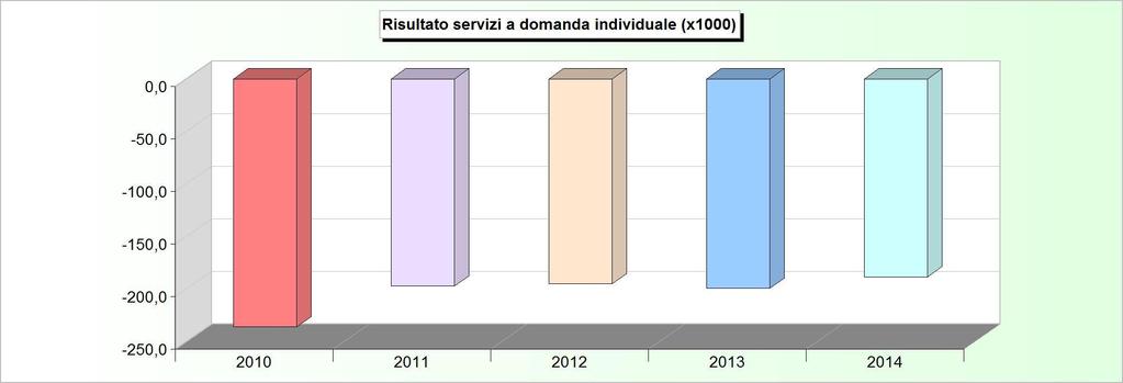 SERVIZI A DOMANDA INDIVIDUALE ANDAMENTO RISULTATO (2010/2012: Rendiconto - 2013/2014: Stanziamenti) 2010 2011 2012 2013 2014 1 Asili nido -137.962,17-120.492,32-115.607,47-116.