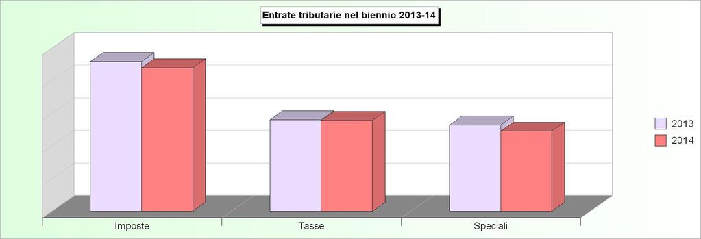 Tit.1 - ENTRATE TRIBUTARIE (2010/2012: Accertamenti - 2013/2014: Stanziamenti) 2010 2011 2012 2013 2014 1 Imposte