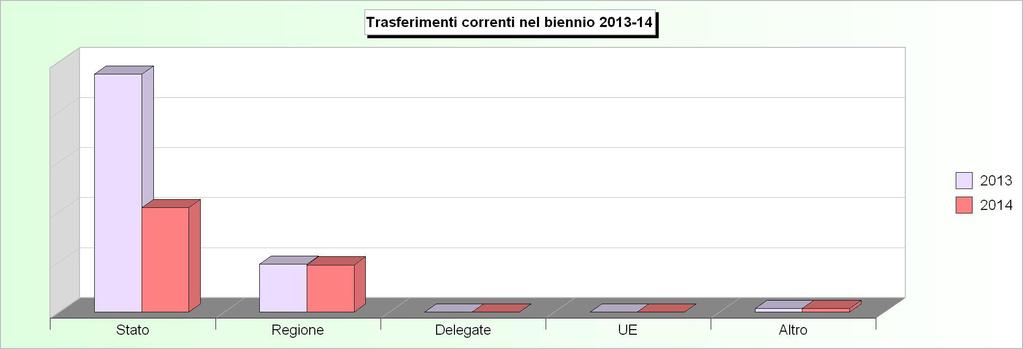 Tit.2 - TRASFERIMENTI CORRENTI (2010/2012: Accertamenti - 2013/2014: Stanziamenti) 2010 2011 2012