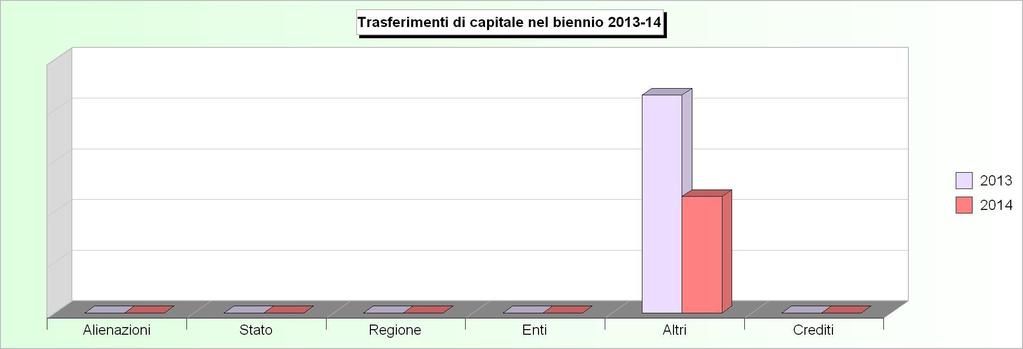 Tit.4 - TRASFERIMENTI DI CAPITALI (2010/2012: Accertamenti - 2013/2014: Stanziamenti) 2010 2011 2012 2013 2014 1 Alienazione di beni patrimoniali 73.814,18 17.010,00 3.