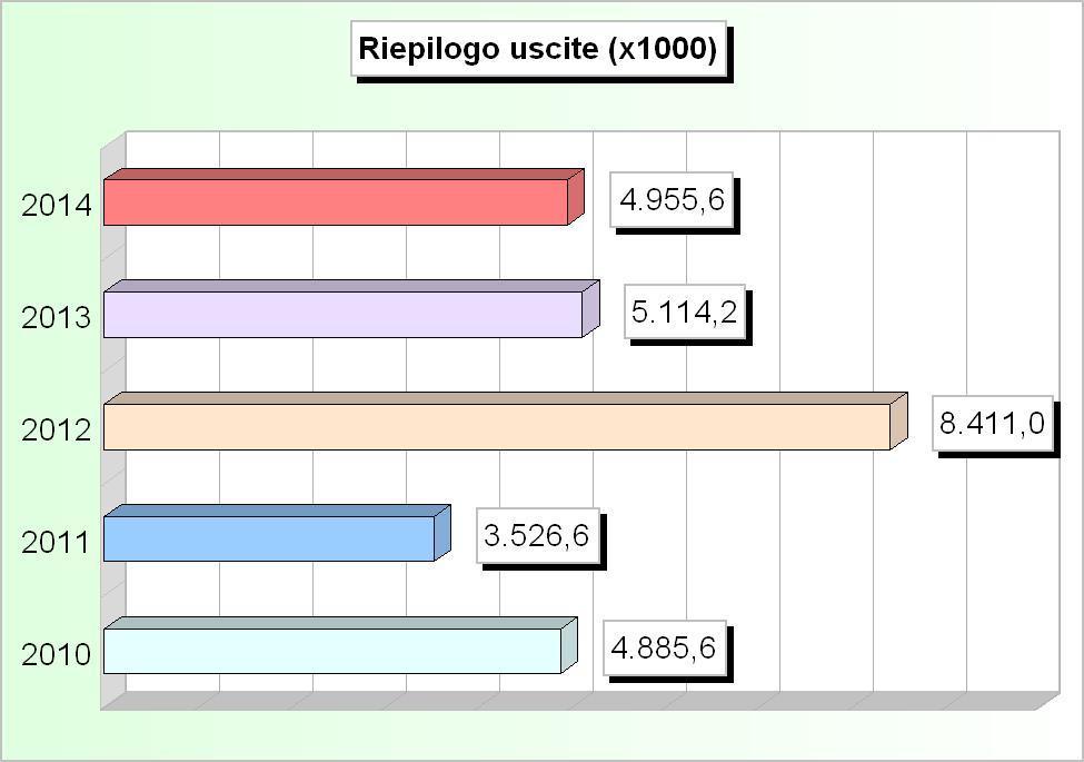 RIEPILOGO USCITE (2010/2012: Impegni - 2013/2014: Stanziamenti) 2010 2011 2012 2013 2014 1 Correnti 3.186.014,15 2.660.264,47 2.787.