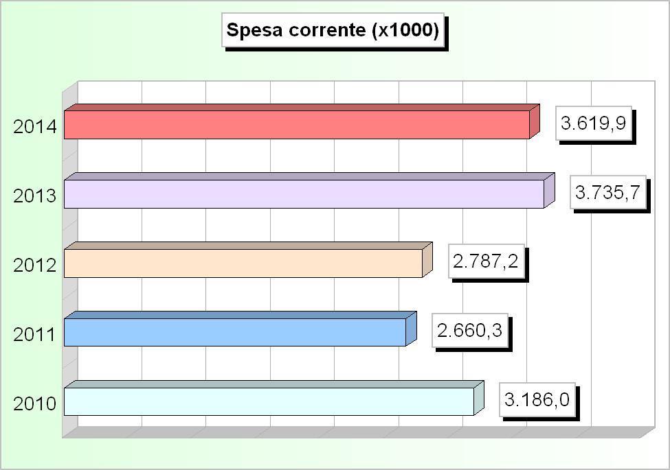 Tit.1 - SPESE CORRENTI (2010/2012: Impegni - 2013/2014: Stanziamenti) 2010 2011 2012 2013 2014 1 Amministrazione, gestione e controllo 789.934,20 796.385,90 837.347,41 1.586.289,44 1.615.