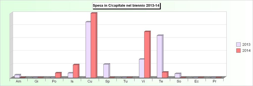 Tit.2 - SPESE IN CONTO CAPITALE (2010/2012: Impegni - 2013/2014: Stanziamenti) 2010 2011 2012 2013 2014 1 Amministrazione, gestione e controllo 25.860,00 0,00 8.