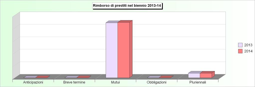 Tit.3 - RIMBORSO DI PRESTITI (2010/2012: Impegni - 2013/2014: Stanziamenti) 2010 2011 2012 2013 2014 1 Rimborso