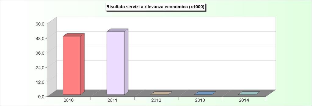 SERVIZI A RILEVANZA ECONOMICA ANDAMENTO RISULTATO (2010/2012: Rendiconto - 2013/2014: Stanziamenti) 2010 2011 2012 2013 2014 1 Distribuzione energia
