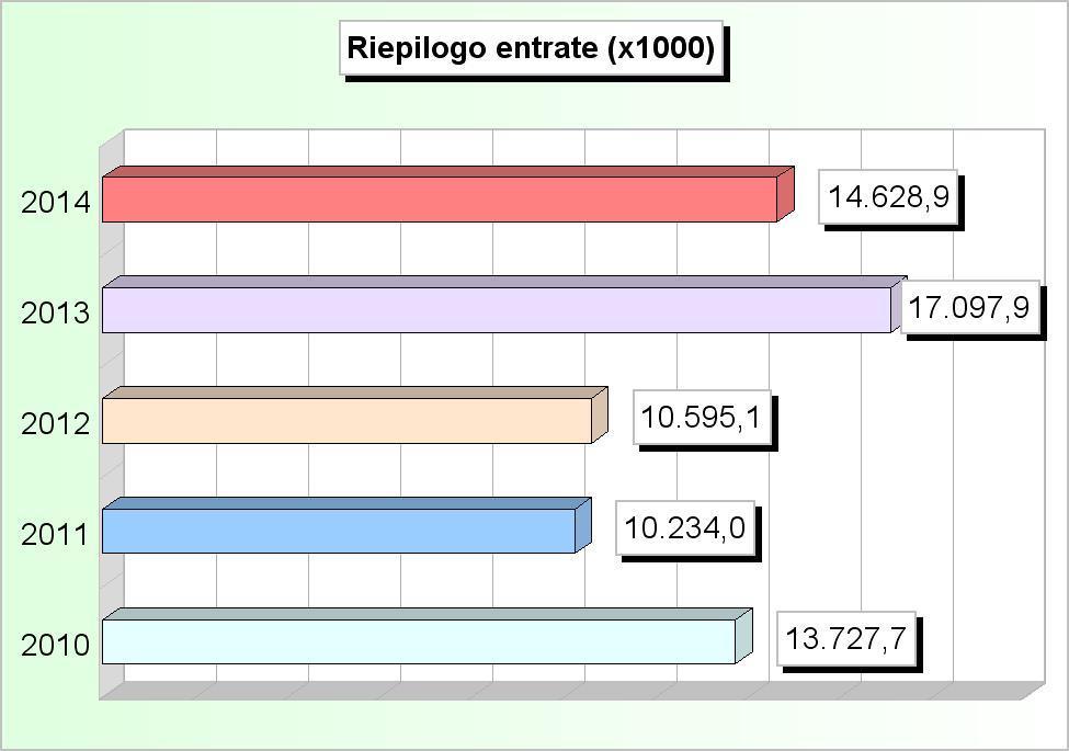RIEPILOGO ENTRATE (2010/2012: Accertamenti - 2013/2014: Stanziamenti) 2010 2011 2012 2013 2014 1 Tributarie 1.455.341,37 1.656.419,51 1.554.772,16 3.346.753,13 3.111.