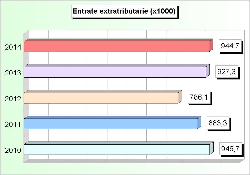 Tit.3 - ENTRATE EXTRA TRIBUTARIE (2010/2012: Accertamenti - 2013/2014: Stanziamenti) 2010 2011 2012 2013 2014 1 Proventi dei servizi pubblici 695.357,00 671.583,81 599.761,86 733.001,80 828.