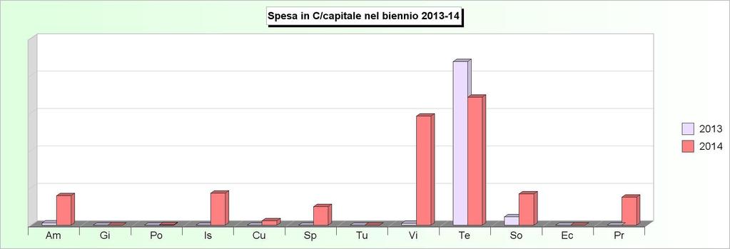 Tit.2 - SPESE IN CONTO CAPITALE (2010/2012: Impegni - 2013/2014: Stanziamenti) 2010 2011 2012 2013 2014 1 Amministrazione, gestione e controllo 14.788,01 4.178,04 26.469,50 11.500,00 157.