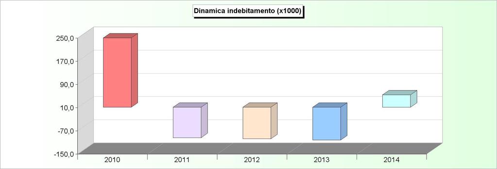 DINAMICA DELL'INDEBITAMENTO (Accensione - Rimborso + Altre variazioni) 2010 2011 2012 2013 2014 Cassa DD.PP. 239.239,17-104.742,88-108.725,27-112.903,50 42.