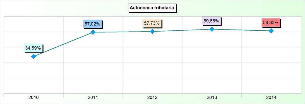 Sistema degli indicatori 2014 Andamento indicatori finanziari: analisi 2. AUTONOMIA TRIBUTARIA Addendi elementari Anno Importi Indicatore 2010 5.392.875,16 15.590.963,65 x 100 34,59% 2011 8.622.