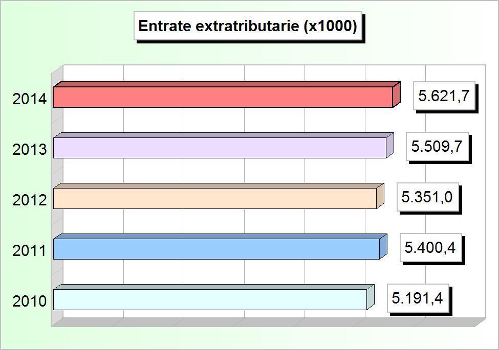Tit.3 - ENTRATE EXTRA TRIBUTARIE (2010/2012: Accertamenti - 2013/2014: Stanziamenti) 2010 2011 2012 2013 2014 1 Proventi dei servizi pubblici 4.751.747,63 4.964.