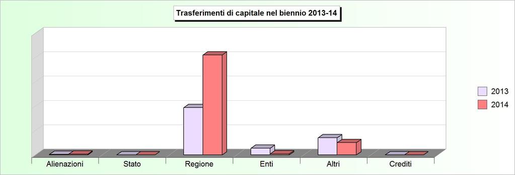 Tit.4 - TRASFERIMENTI DI CAPITALI (2010/2012: Accertamenti - 2013/2014: Stanziamenti) 2010 2011 2012 2013 2014 1