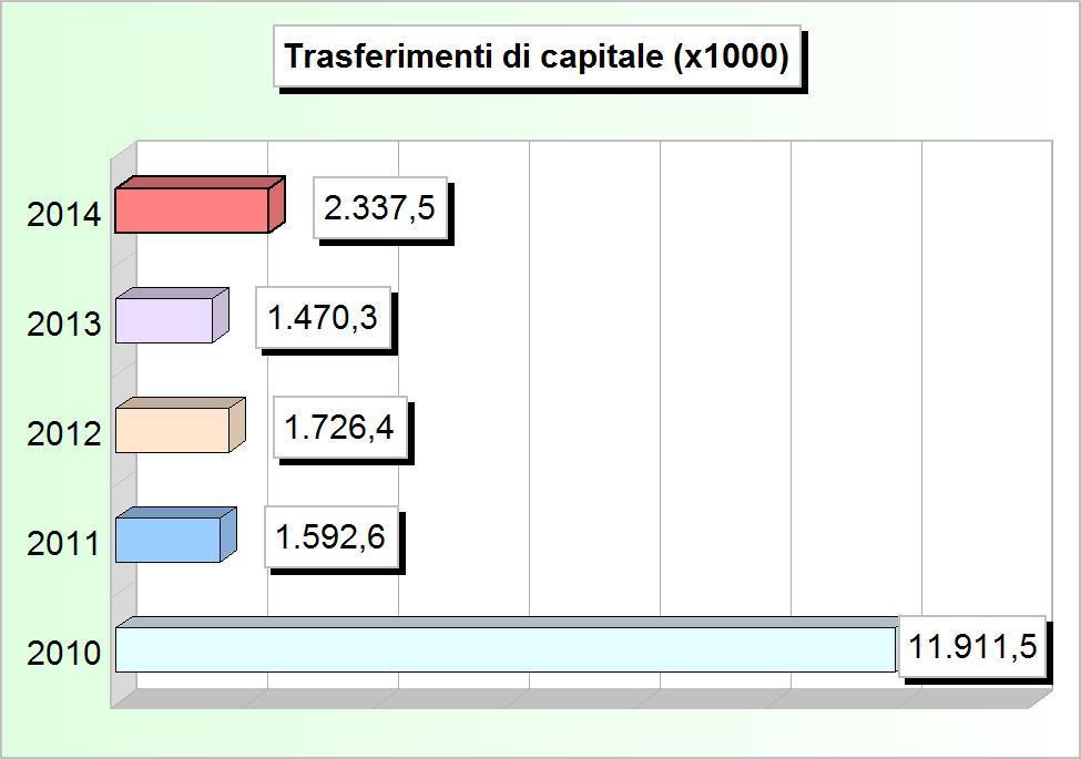 000,00 2 Trasferimenti di capitale dallo stato 2.355,09 0,00 0,00 0,00 0,00 3 Trasferimenti di capitale dalla regione 9.