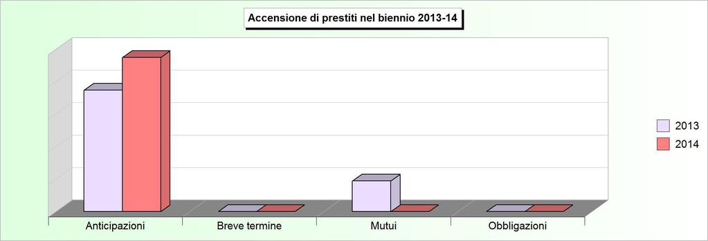 Tit.5 - ACCENSIONE DI PRESTITI (2010/2012: Accertamenti - 2013/2014: