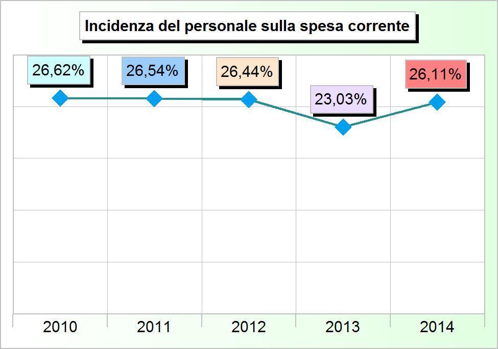 Tit.1 - SPESE CORRENTI (2010/2012: Impegni - 2013/2014: Stanziamenti) 2010 2011 2012 2013 2014 1 Amministrazione, gestione e controllo 3.724.460,26 3.707.029,99 3.727.638,74 5.256.640,00 3.823.