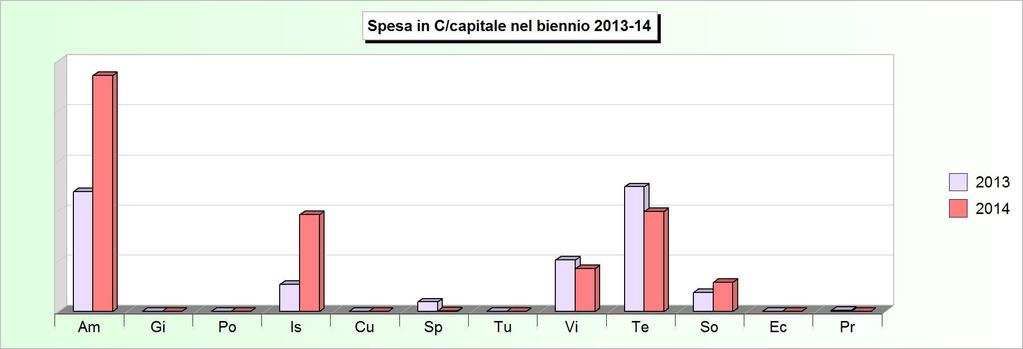 Tit.2 - SPESE IN CONTO CAPITALE (2010/2012: Impegni - 2013/2014: Stanziamenti) 2010 2011 2012 2013 2014 1 Amministrazione, gestione e controllo 153.427,86 205.634,10 294.000,00 669.457,00 1.317.