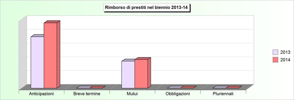 Tit.3 - RIMBORSO DI PRESTITI (2010/2012: Impegni - 2013/2014: Stanziamenti) 2010 2011 2012 2013 2014 1 Rimborso di anticipazioni di cassa (+) 0,00 0,00 0,00 3.000.000,00 3.