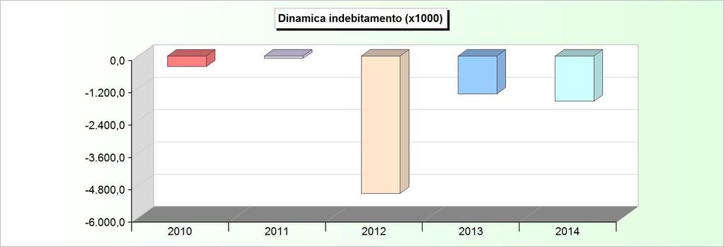 DINAMICA DELL'INDEBITAMENTO (Accensione - Rimborso + Altre variazioni) 2010 2011 2012 2013 2014 Cassa DD.PP. -103.161,64 131.594,34-3.199.548,51-1.083.652,79-1.411.