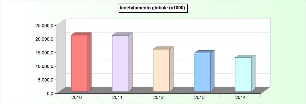 INDEBITAMENTO GLOBALE Consistenza al 31-12 2010 2011 2012 2013 2014 Cassa DD.PP. 16.042.053,54 16.173.647,88 12.974.099,37 11.890.446,58 10.478.