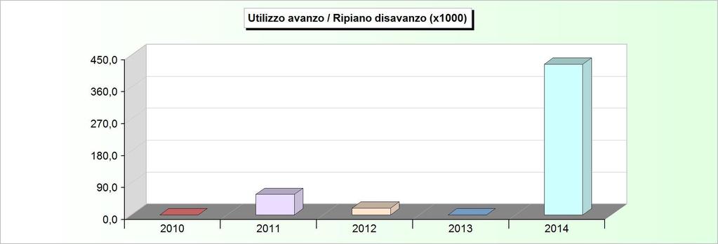 AVANZO APPLICATO 2010 2011 2012 2013 2014 Avanzo applicato a fin. bilancio corrente 0,00 0,00 19.158,00 0,00 0,00 Avanzo applicato a fin. bilancio investimenti 0,00 58.000,00 0,00 0,00 425.