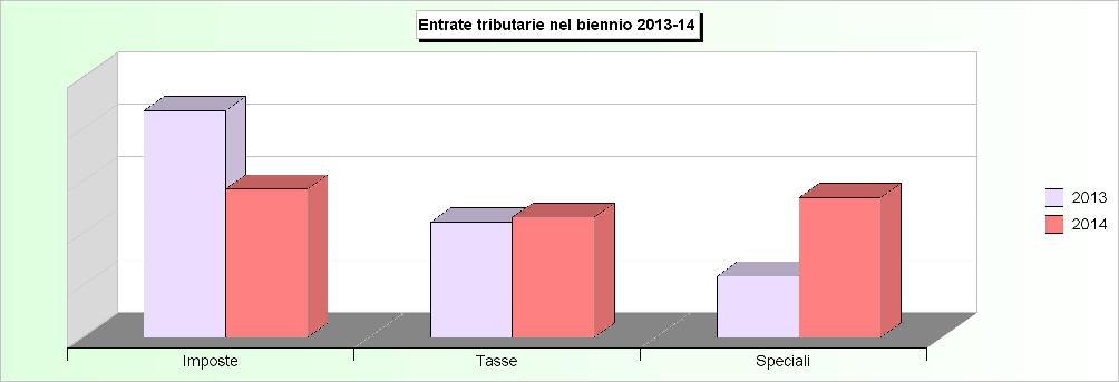 Tit.1 - ENTRATE TRIBUTARIE (2010/2012: Accertamenti - 2013/2014: Stanziamenti)