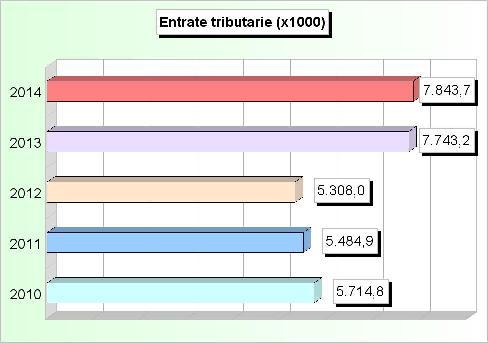 610,01 2.852.000,00 2 Tasse 1.648.516,51 1.651.483,40 1.691.496,92 2.212.