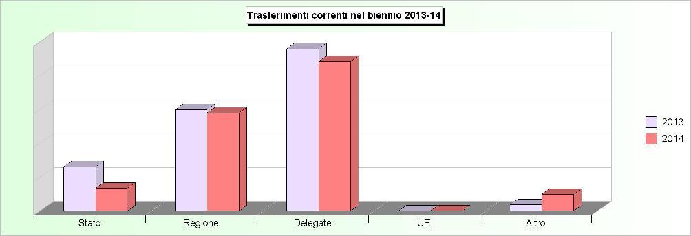 Tit.2 - TRASFERIMENTI CORRENTI (2010/2012: Accertamenti - 2013/2014: Stanziamenti) 2010 2011 2012 2013 2014 1