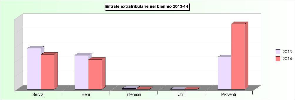 Tit.3 - ENTRATE EXTRA TRIBUTARIE (2010/2012: Accertamenti - 2013/2014: Stanziamenti) 2010 2011 2012