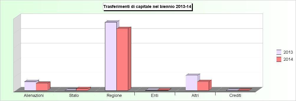 Tit.4 - TRASFERIMENTI DI CAPITALI (2010/2012: Accertamenti - 2013/2014: Stanziamenti) 2010 2011 2012 2013 2014 1 Alienazione di beni patrimoniali 119.275,97 513.313,00 108.329,40 722.