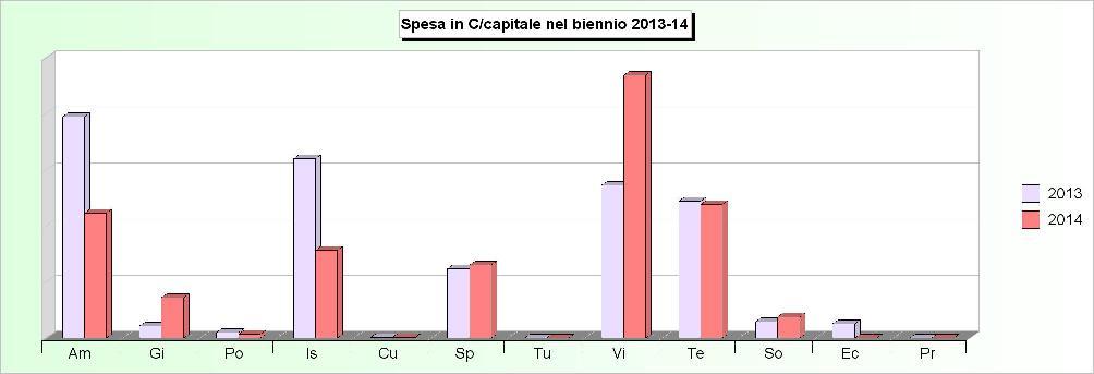 Tit.2 - SPESE IN CONTO CAPITALE (2010/2012: Impegni - 2013/2014: Stanziamenti) 2010 2011 2012 2013 2014 1 Amministrazione, gestione e controllo 644.731,34 911.786,20 529.188,99 2.369.356,70 1.335.