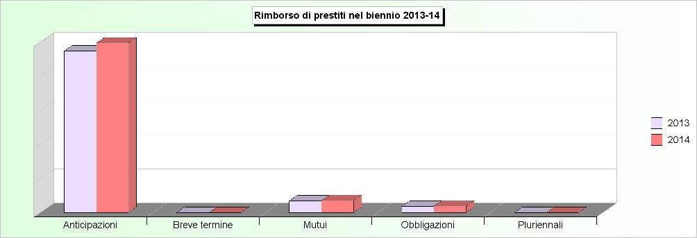 Tit.3 - RIMBORSO DI PRESTITI (2010/2012: Impegni - 2013/2014: Stanziamenti) 2010 2011 2012 2013 2014 1 Rimborso di anticipazioni di cassa (+) 0,00 0,00 0,00 3.792.800,00 3.984.