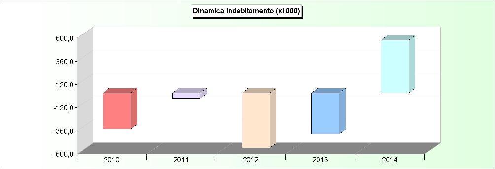 DINAMICA DELL'INDEBITAMENTO (Accensione - Rimborso + Altre variazioni) 2010 2011 2012 2013 2014 Cassa DD.PP. -238.042,06 83.619,42-424.727,65-272.022,75 705.