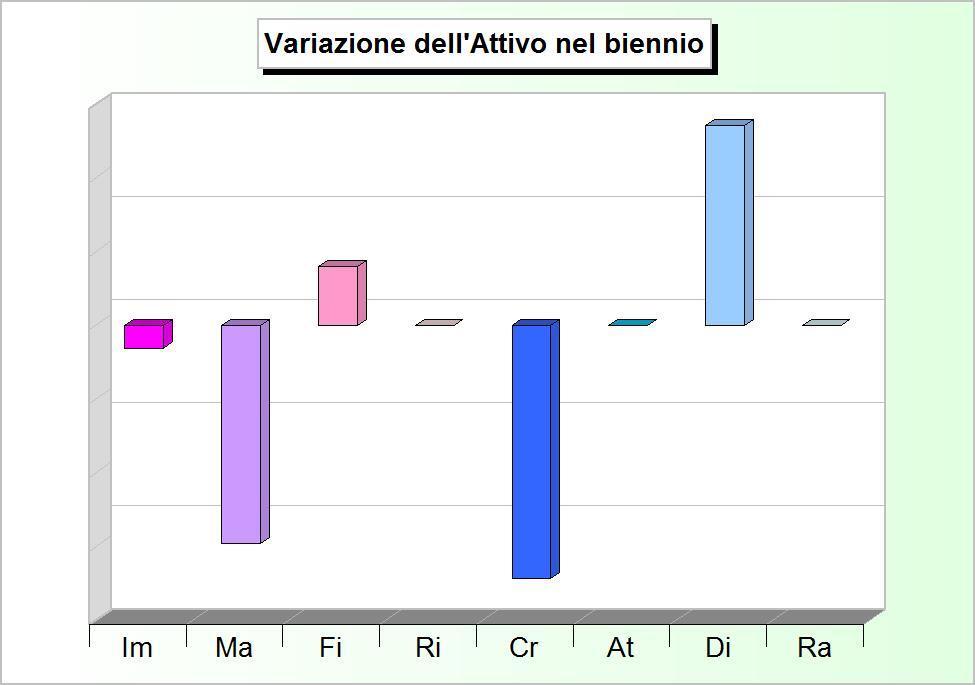 965,91 Immobilizzazioni finanziarie Fi 2.572.009,92 2.651.112,15 79.102,23 Rimanenze Ri 0,00 0,00 0,00 Crediti Cr 1.245.