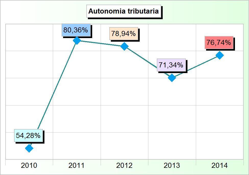 858,62 3 Tributi speciali ed altre entrate tributarie 2.574,98 540.153,76 464.372,96 728.496,68 592.