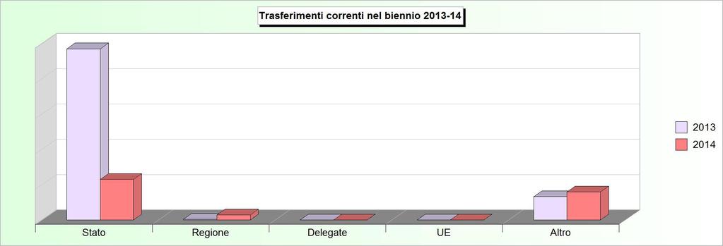 Tit.2 - TRASFERIMENTI CORRENTI (Accertamenti competenza) 2010 2011 2012 2013 2014 1
