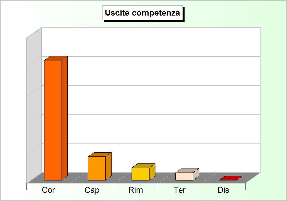 Conto del bilancio e conto del patrimonio Risultato gestione di competenza Il risultato della gestione di competenza indica il grado di impiego delle risorse di stretta competenza dell'esercizio,