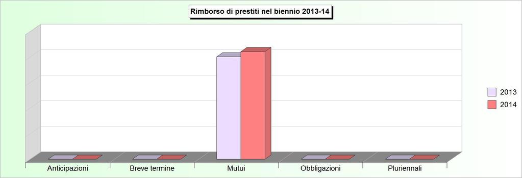 Tit.3 - RIMBORSO DI PRESTITI (Impegni competenza) 2010 2011 2012 2013 2014 1 Rimborso di anticipazioni