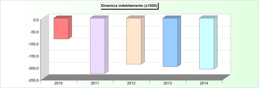 DINAMICA DELL'INDEBITAMENTO (Accensione - Rimborso + Altre variazioni) 2010 2011 2012 2013 2014 Cassa DD.PP. -41.230,10-182.066,04-190.730,11-200.453,03-210.