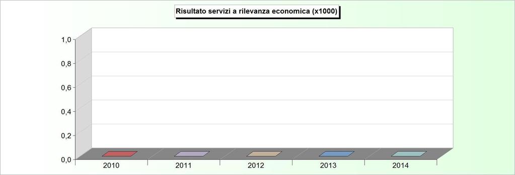 SERVIZI A RILEVANZA ECONOMICA ANDAMENTO RISULTATO (Rendiconti 2010/2014) 2010 2011 2012 2013 2014 1