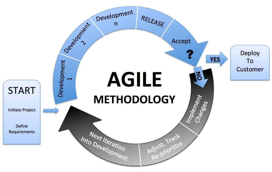 Metodologia AGILE Il team AGILE è composto da tutte le persone necessarie per terminare il progetto software.
