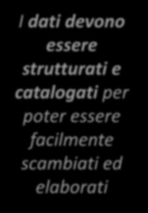 Dal dato alla consapevolezza: open data DATI INFORMAZIONI CONOSCENZA CONSAPEVOLEZZA I dati