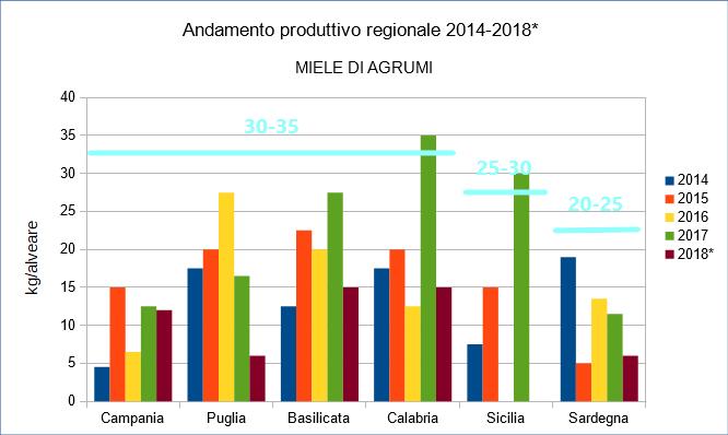 LA PERDITA DI PRODUZIONE PER REGIONE AGRUMI *I dati del