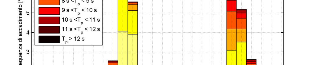 Figura 4-10. Frequenza di accadimento degli eventi con Tp> 4 s per classi di direzione.