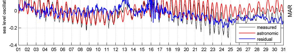 condizione media di 1013 mb; ne consegue (da un punto di vista prettamente statico) un effetto di sovralzo marino massimo pari a +0.38 m ed un abbassamento massimo del livello marino pari a - 0.